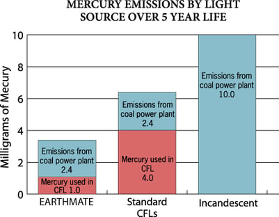 Mercury emissions by light source over 5 year life graph