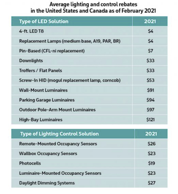 avg-lighting-rebates-chart