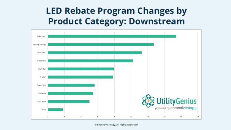 LED Rebate Program Changes by Product Category: Downstream