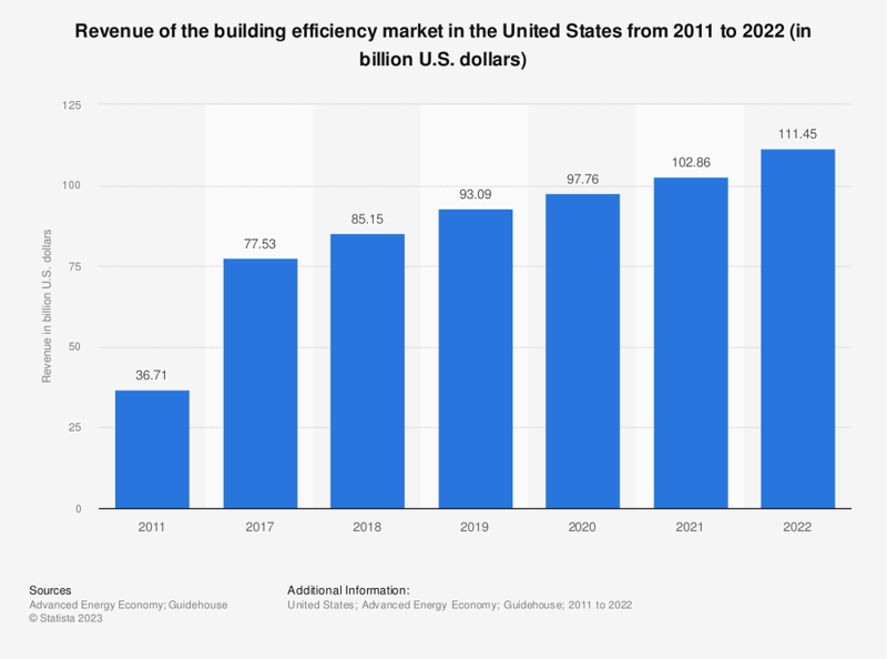 Revenue of building efficiency market